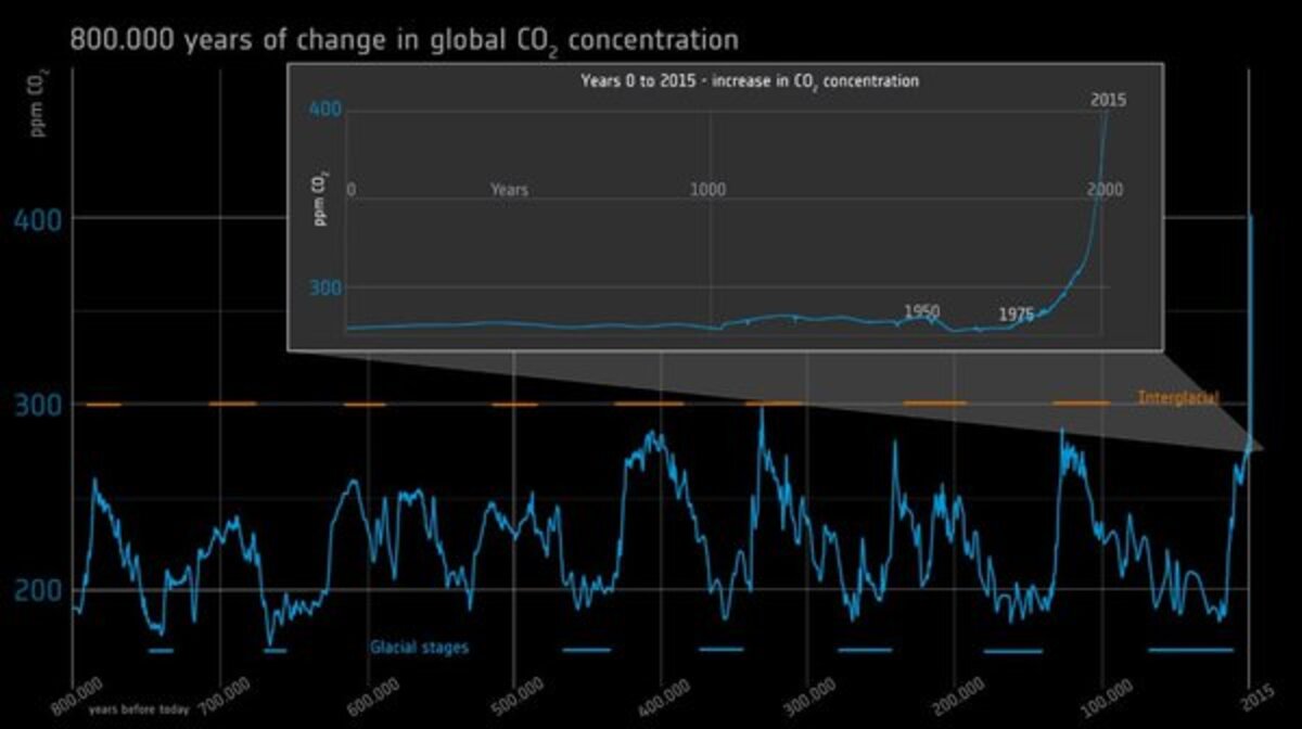 dióxido de carbono en plástico